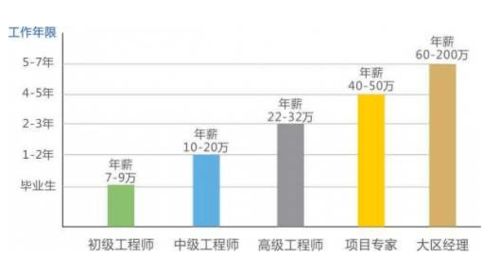 豐沃創(chuàng)新 網絡工程師技能圖譜